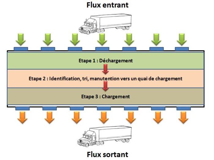 Cross-docking logistique : principes, avantages et étapes de mise en place – SupplyChainInfo