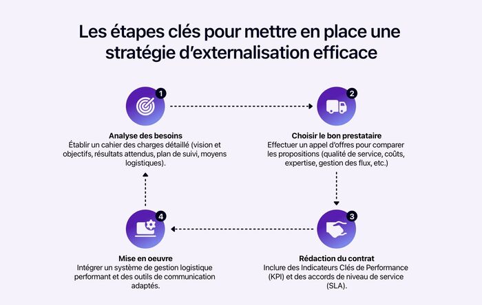 Externalisation logistique pour PME : guide complet pour optimiser sa supply chain – LogistiqueFacile