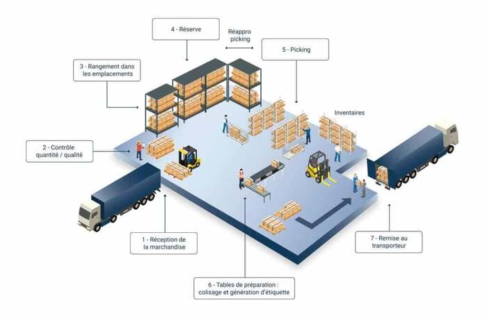 Qu'est-ce qu'un entrepôt de stockage ?